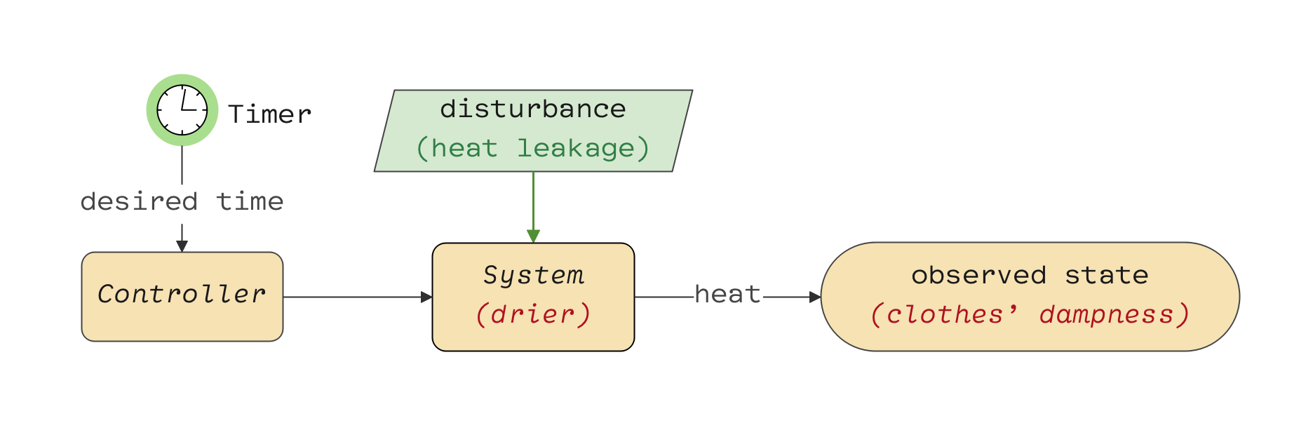 Open-loop systems cannot tolerate disturbances.