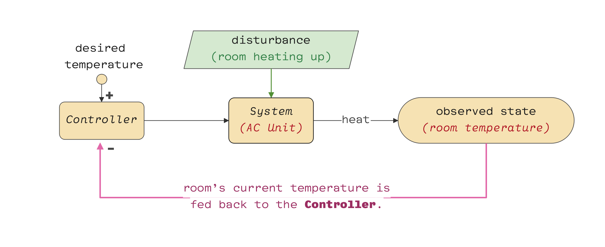 An AC unit is an example of a “closed-loop” system.