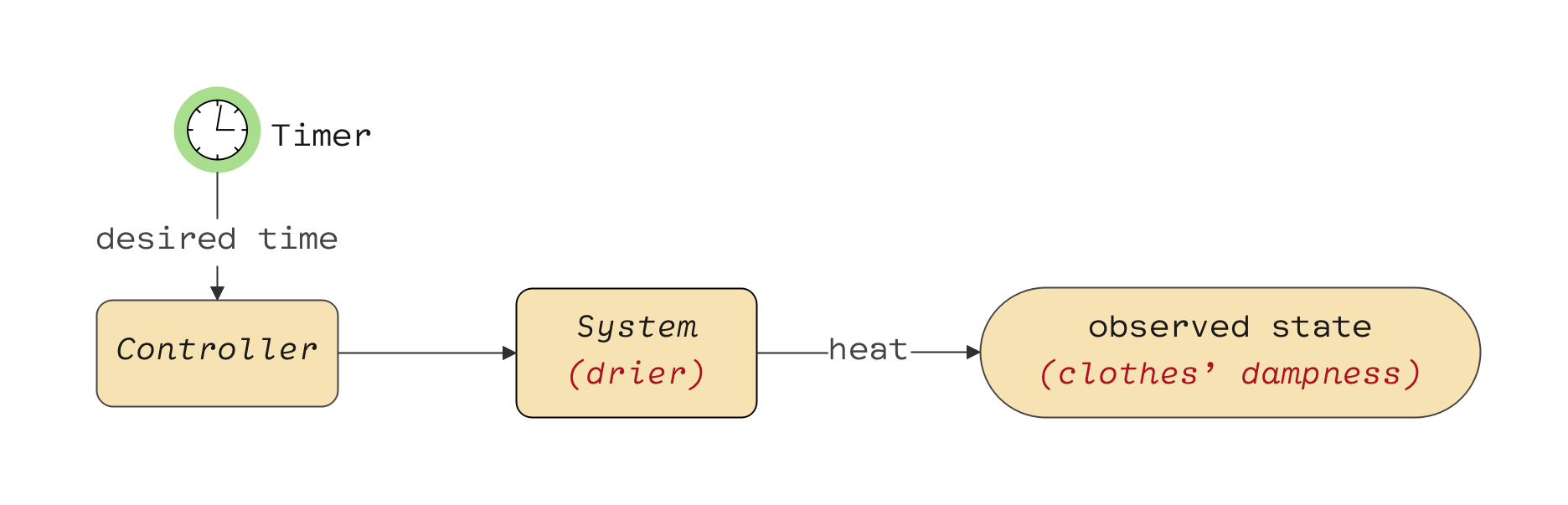 Example of an open-loop system.